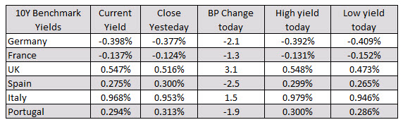 European yields are mixed