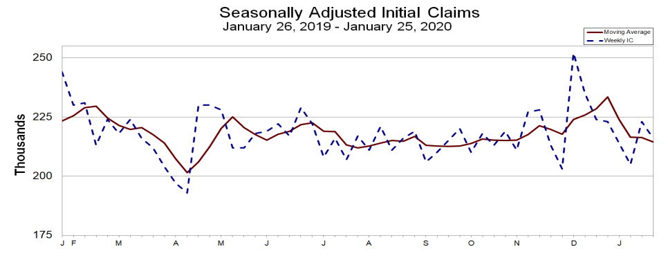 216K versus 215K_US initial jobless claims and continuing claims