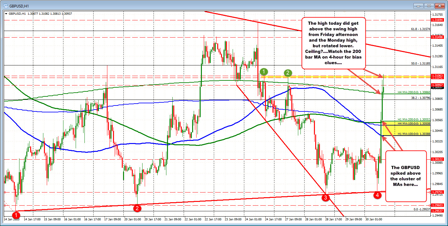 Some slowing near the highs in the GBPUSD