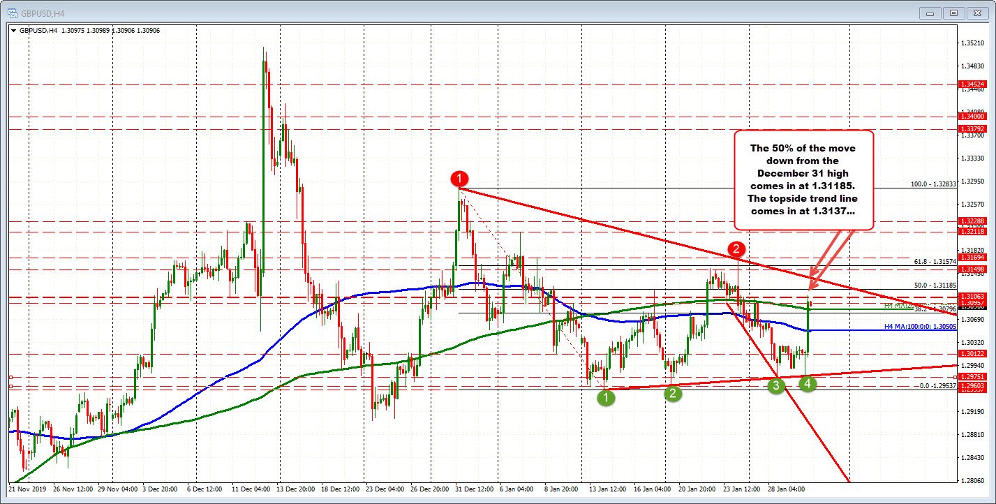 GBPUSD on the 4 hour chart