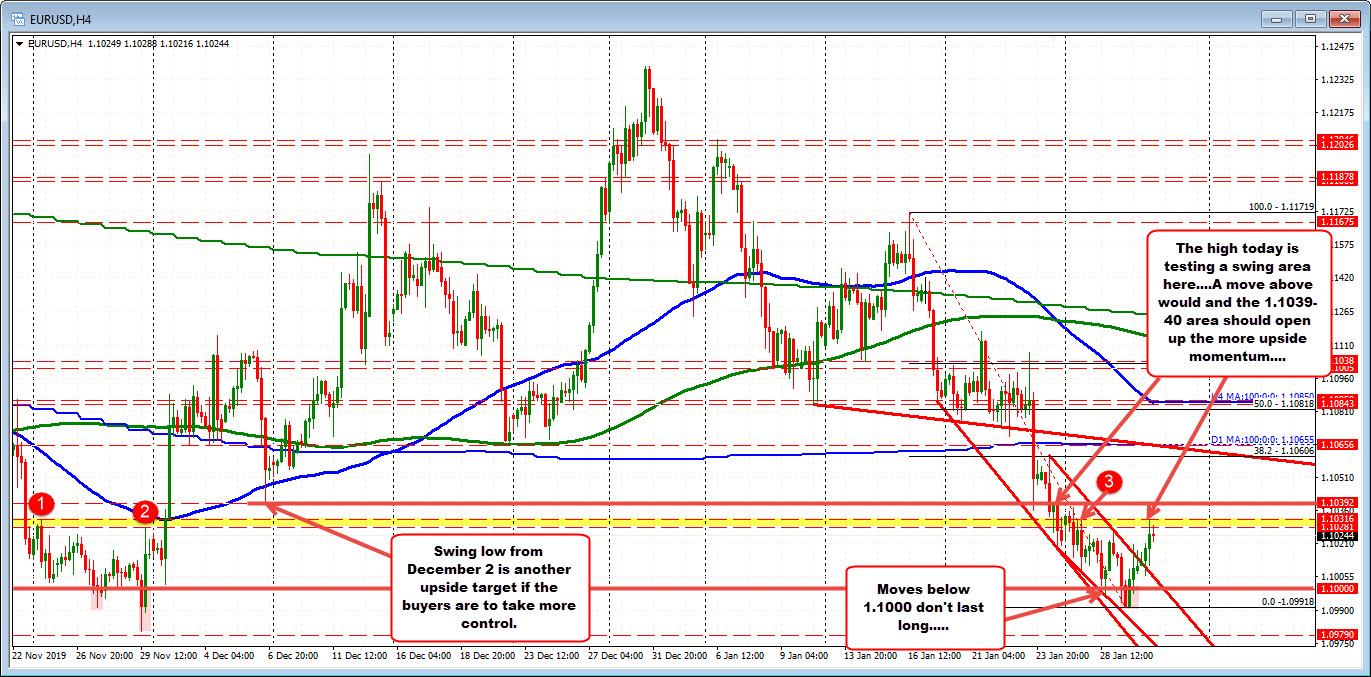 The 1.1028-316 is a swing area to get above for the EURUSD