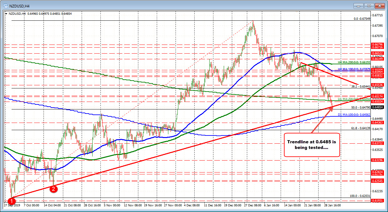 nzdusd test a lower trendline