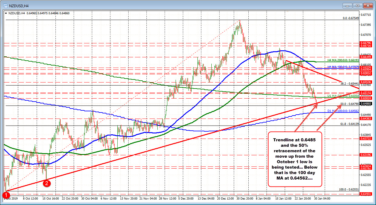 The 0.6479-85 is home to the 50% and the trend line