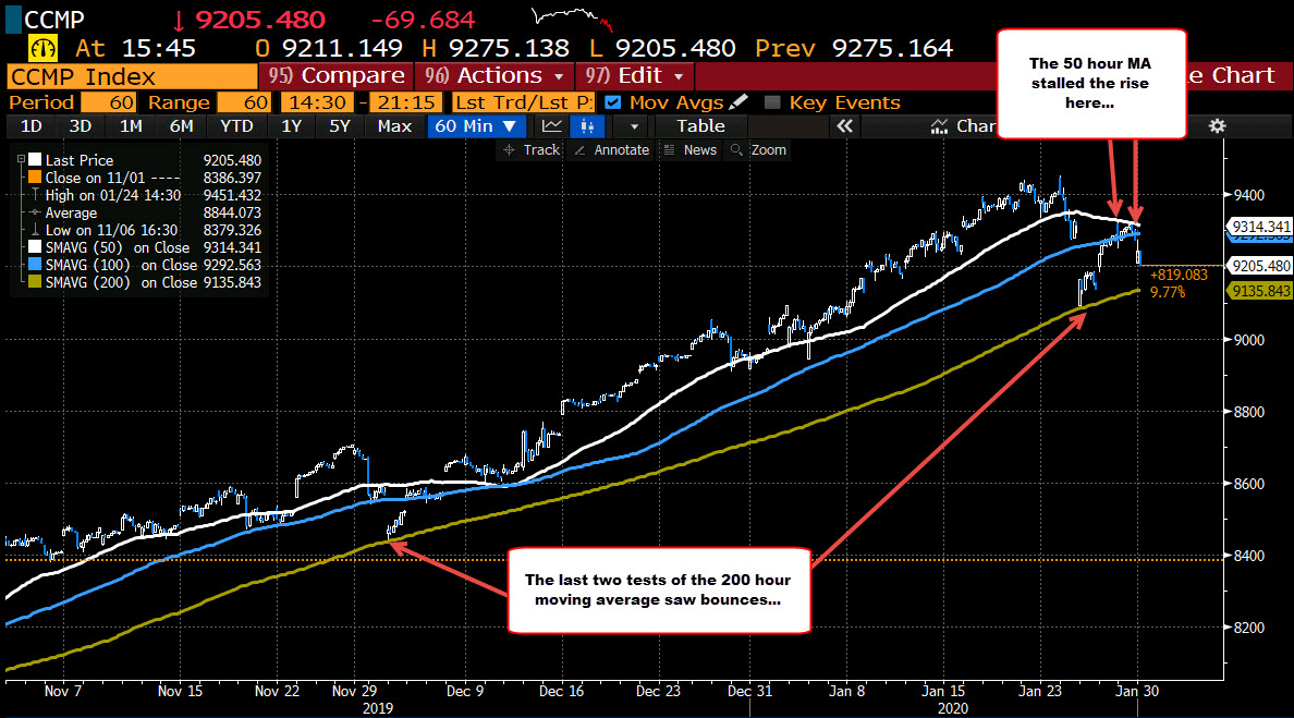 NASDAQ index down close to -0.8%_