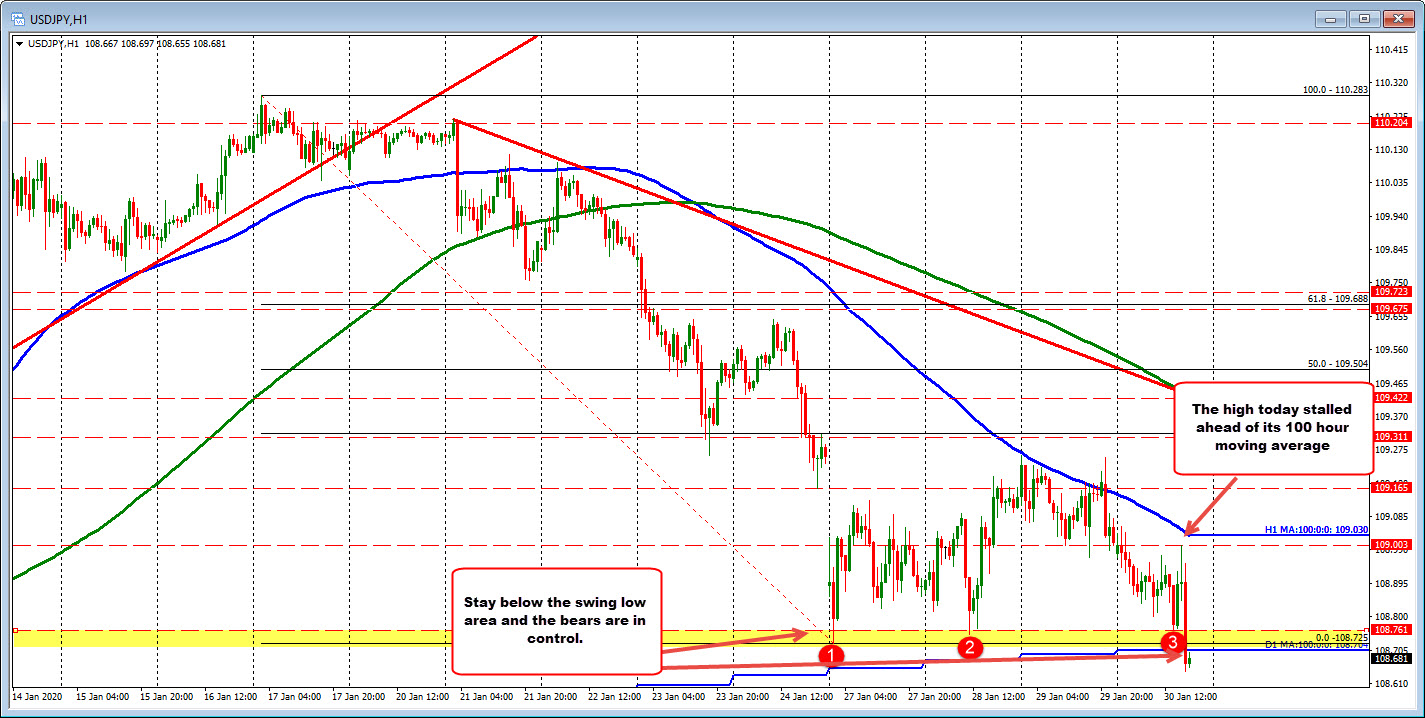 USDJPY below its 100 day moving average