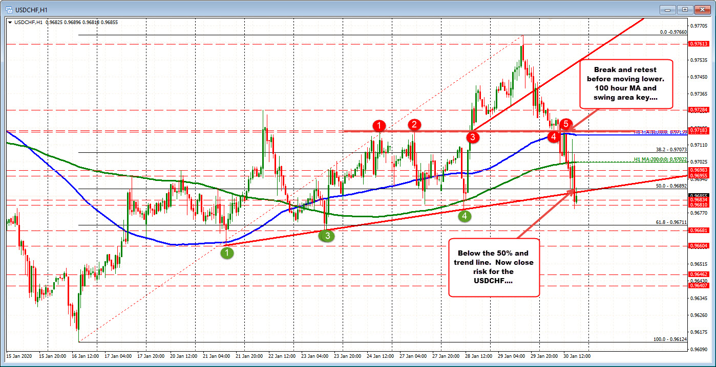 Most recent break takes the price below the 50% and trend line 