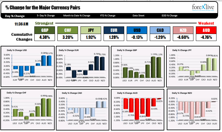 The Pound remains the strongest currency while the Australian dollar remains the weakest