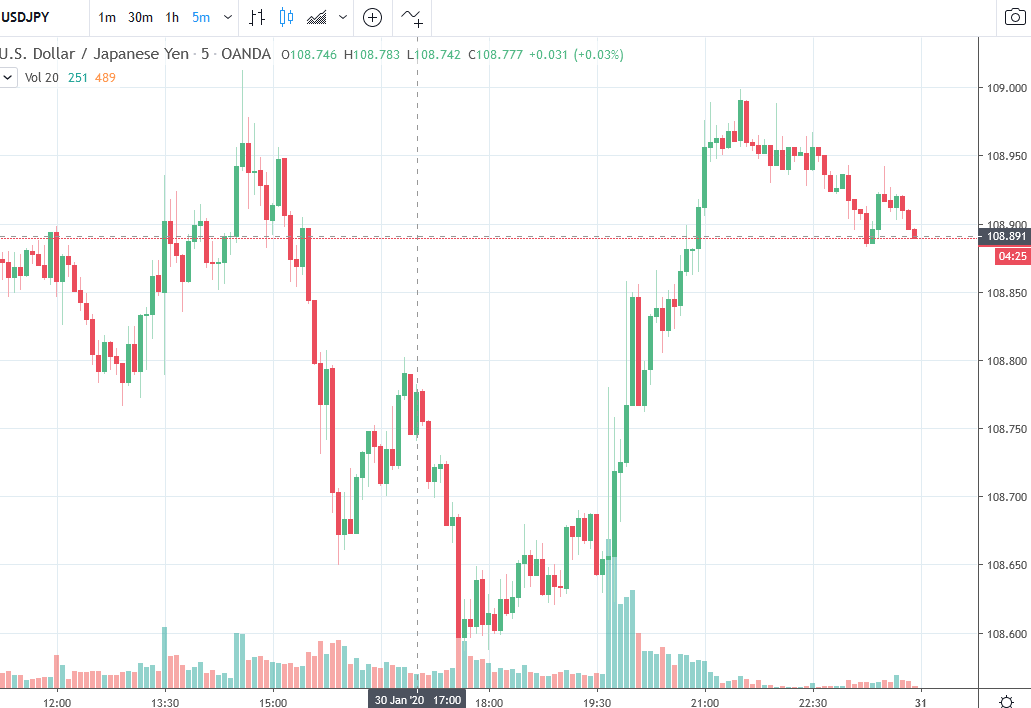 Data from Japan this morning has not moved yen much at all, which of course is not unusual 