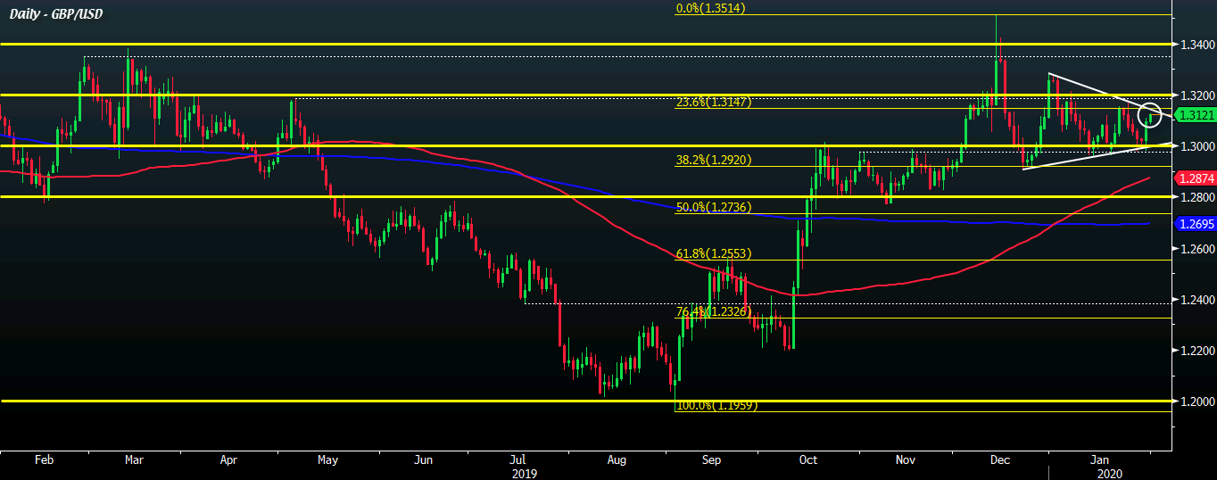 GBP/USD D1 31-01