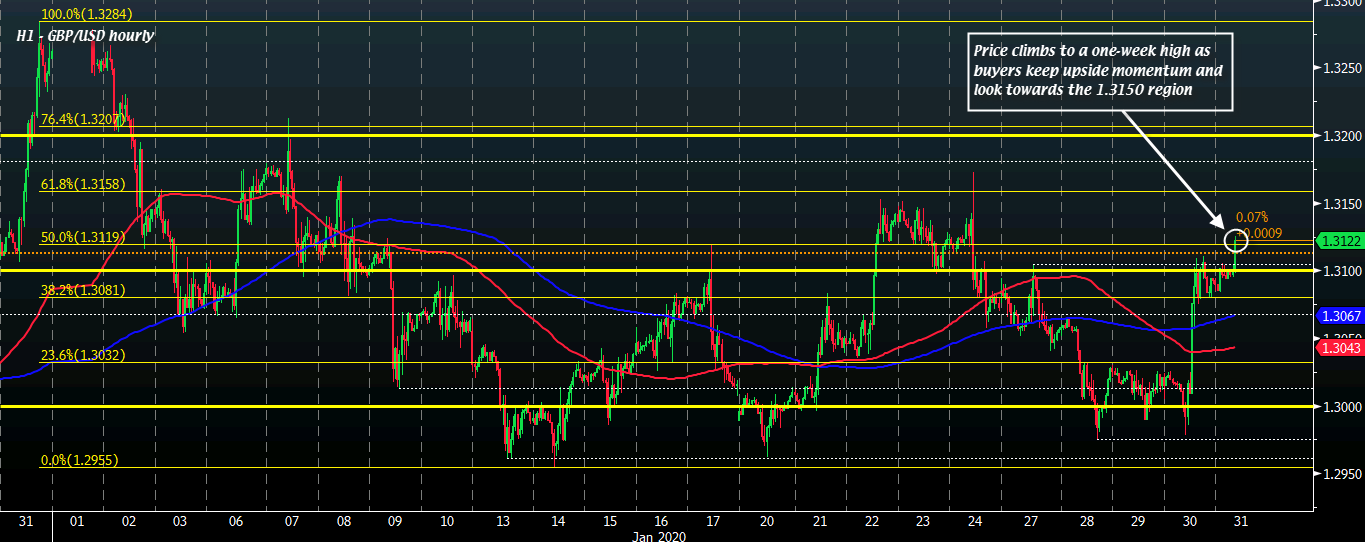 GBP/USD H1 31-01