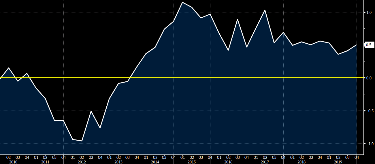 Spain Q4 preliminary GDP +0.5% vs +0.4% q/q expected