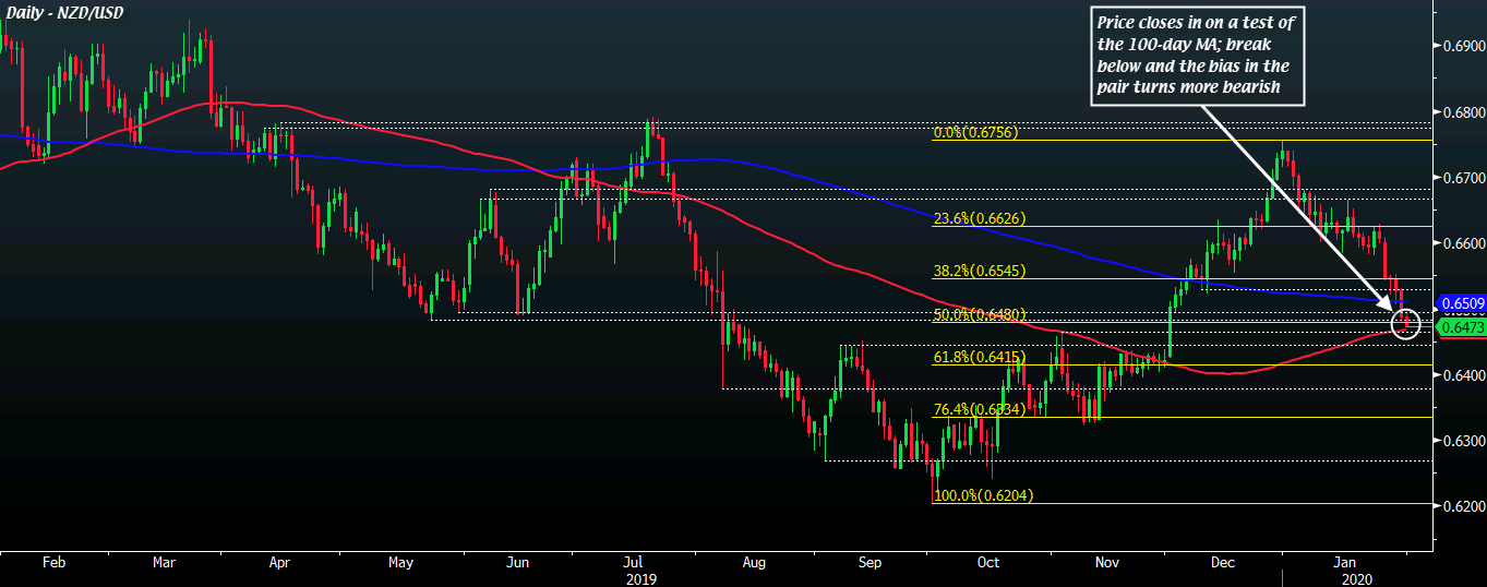 NZD/USD D1 31-01