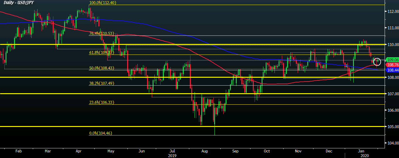 USD/JPY D1 31-01