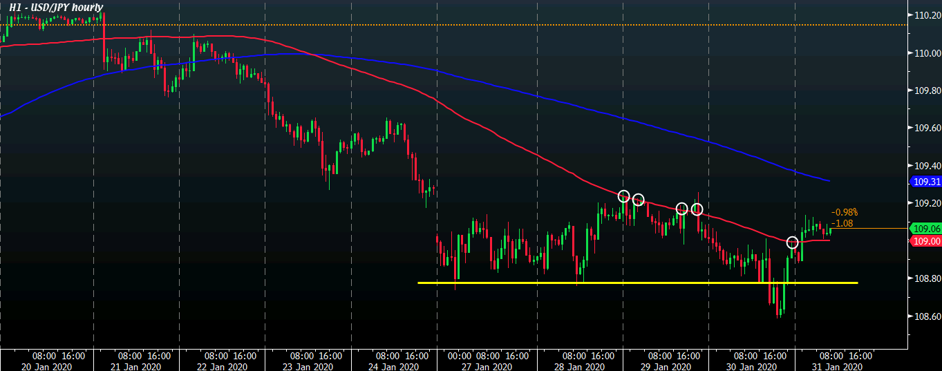 USD/JPY H1 31-01