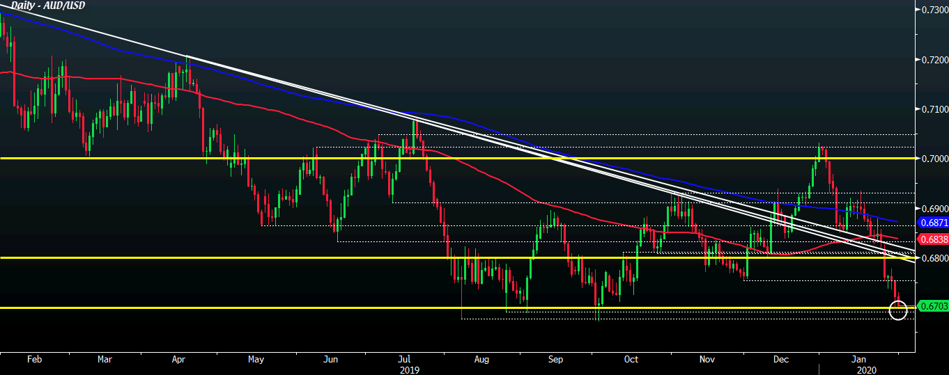 The aussie continues to stay pressured on the session