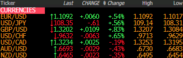 Forex news for New York trade on January 31, 2020: