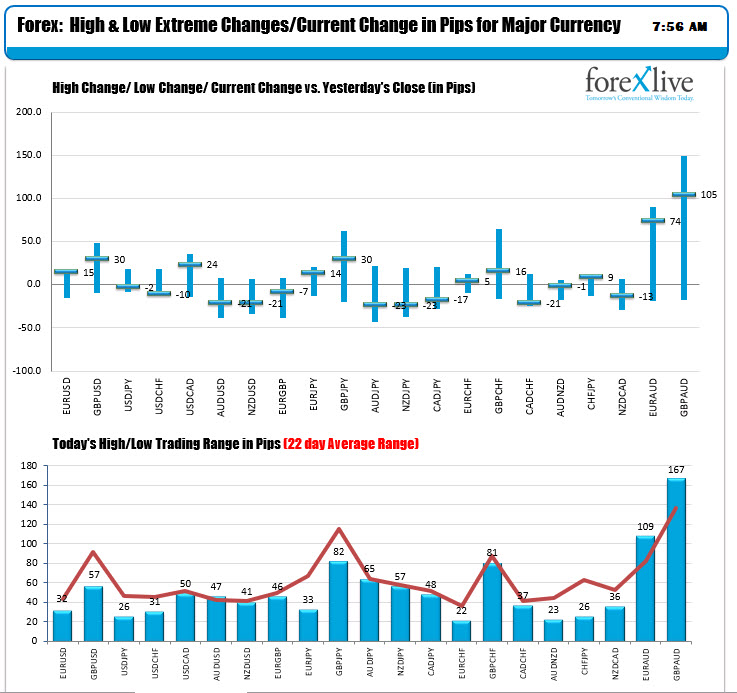 The ranges and changes for the major currency pairs