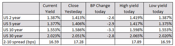 US yields are lower