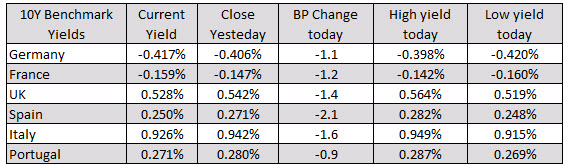 European yields are down 1 the 2 basis points