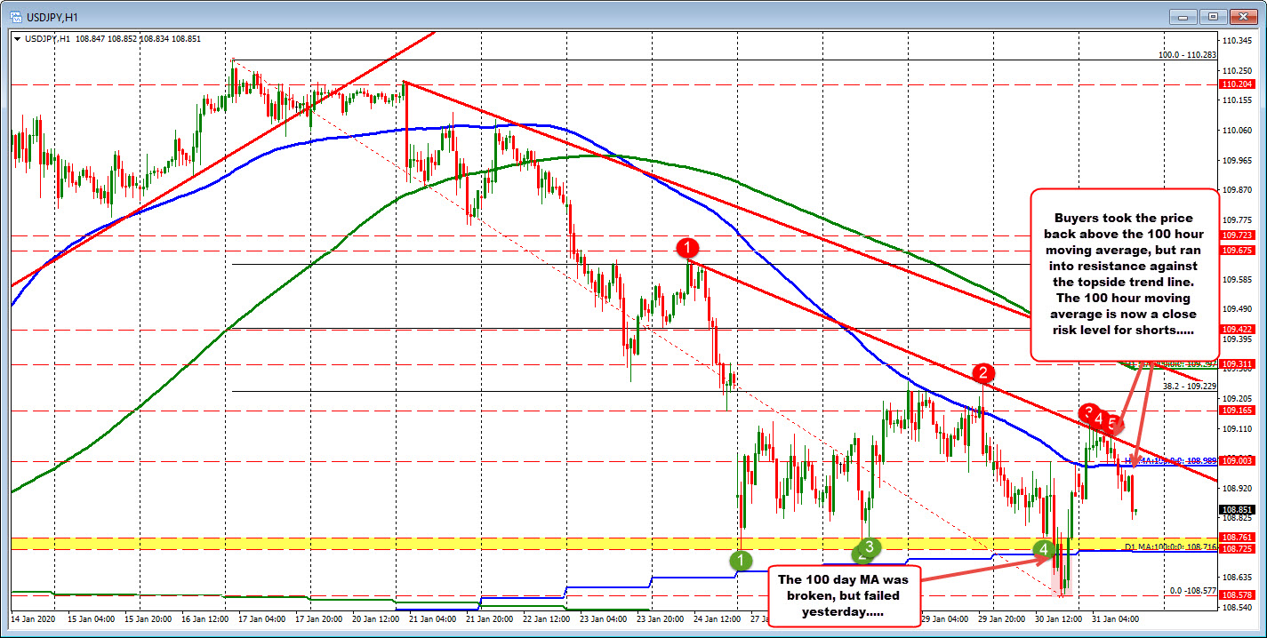 USDJPY approaches the 100 day MA (again)