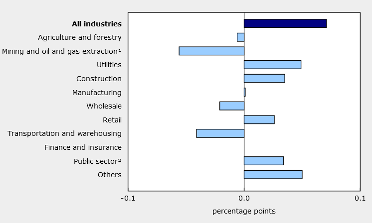 Canada GDP by industry Nov 2019