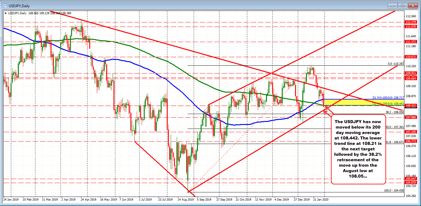 Dips below as sellers hop on 