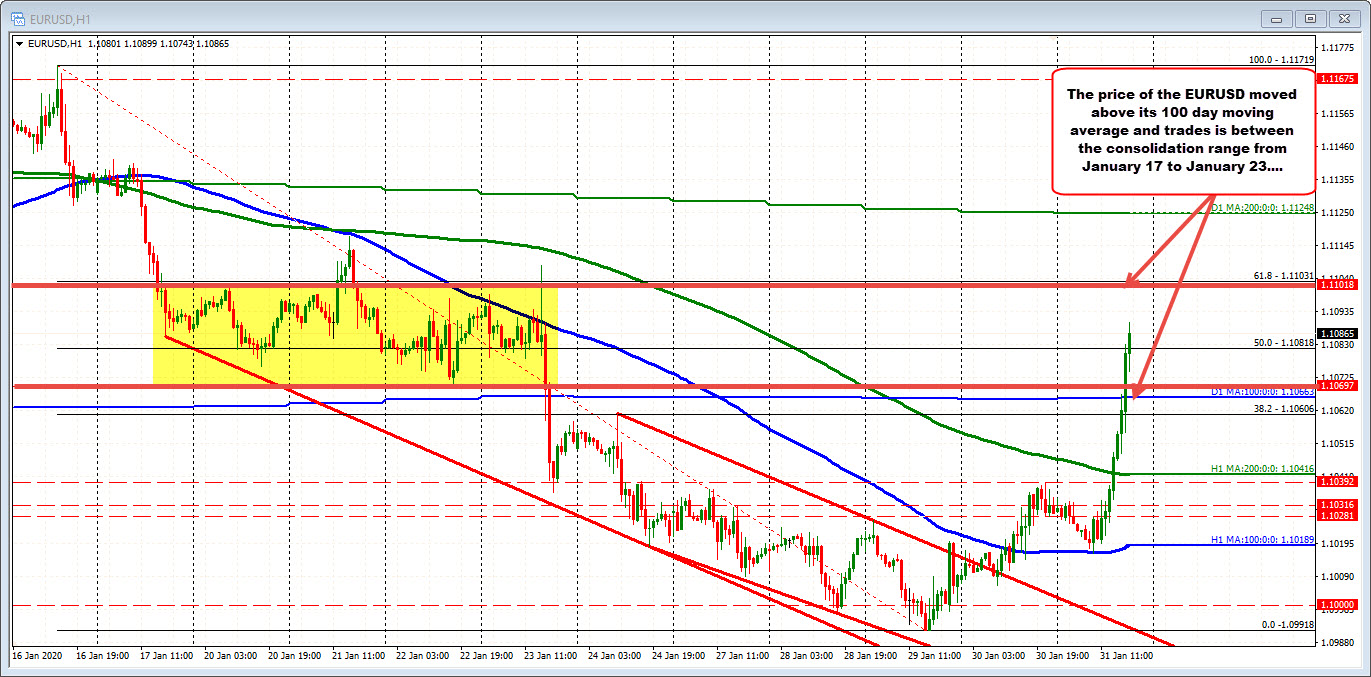 EURUSD extends and runs to the upside