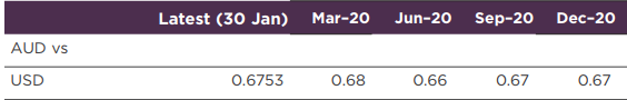 From WPAC's outlook for February 2020, AUD/USD forecasts 