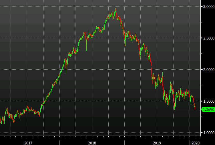 Treasury yields continue to fall