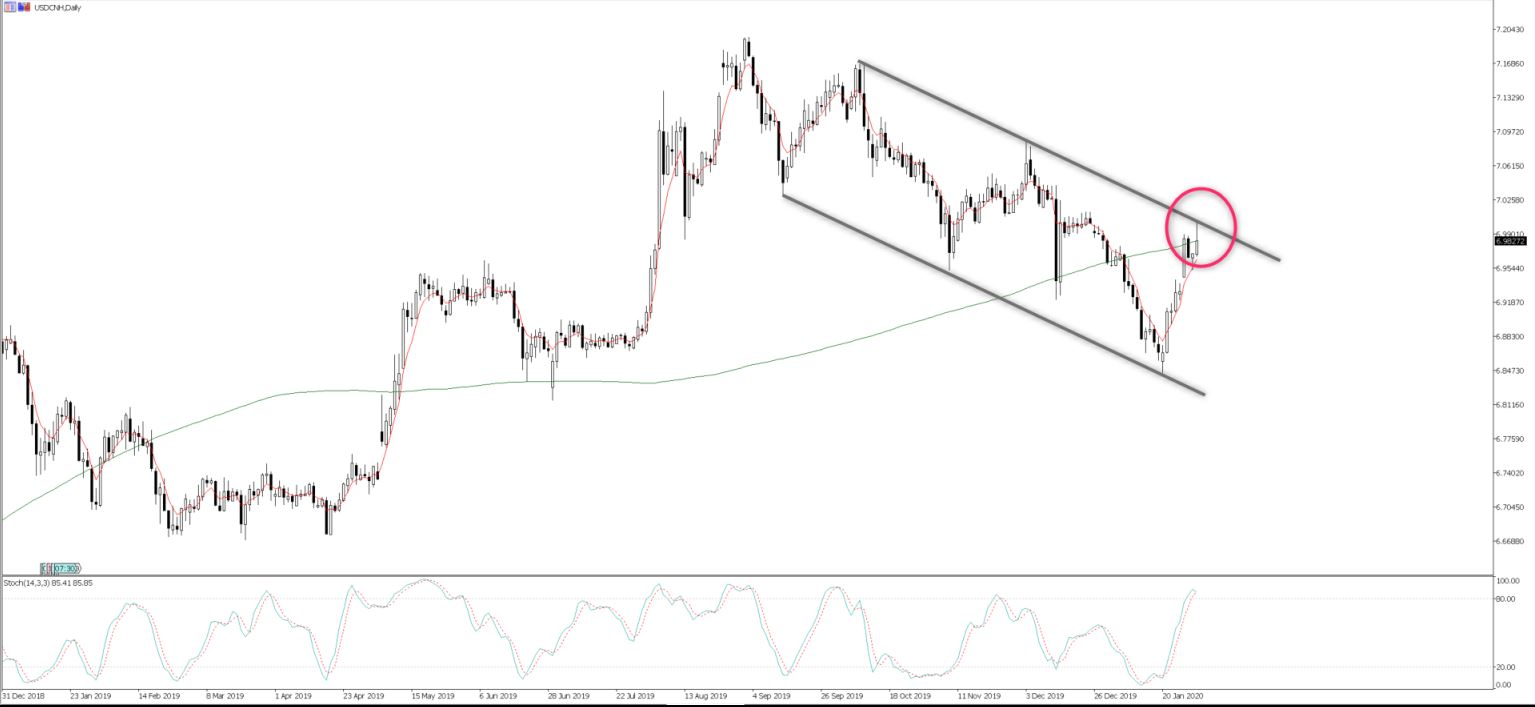 Trading USD/JPY