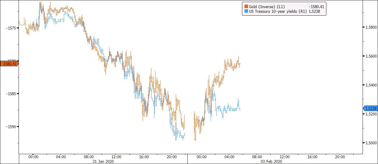 USGG10YR vs Gold