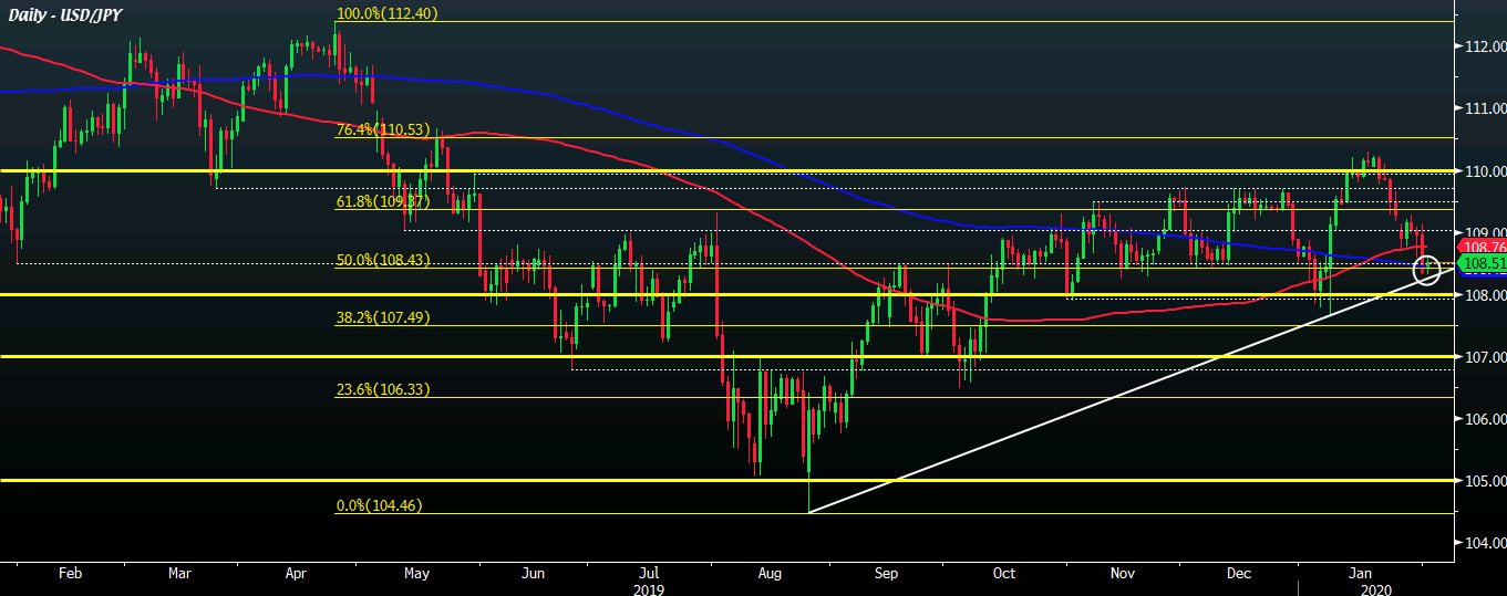 USD/JPY D1 03-02