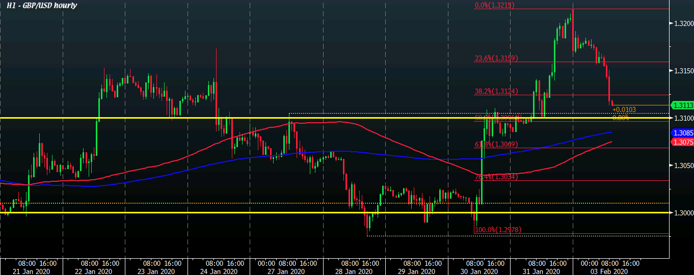 GBP/USD H1 03-02