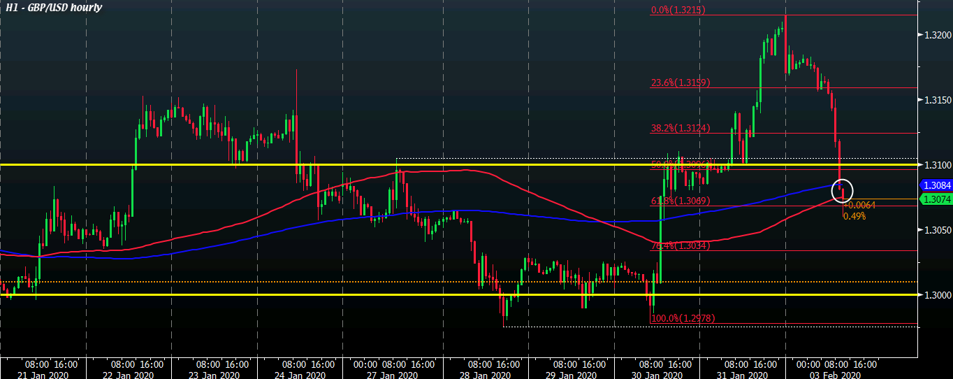 GBP/USD H1 03-02