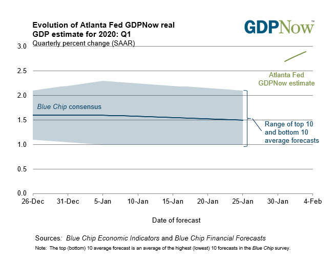 It is early in the GDP model projections