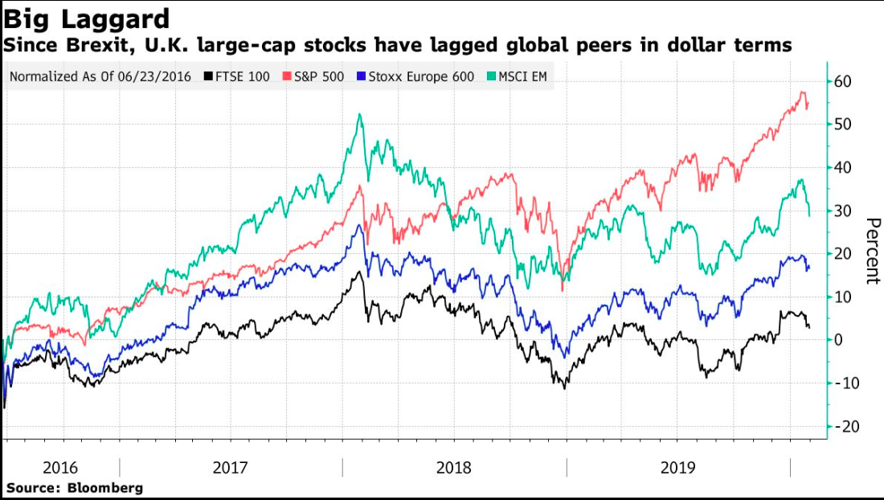 UK stock lag