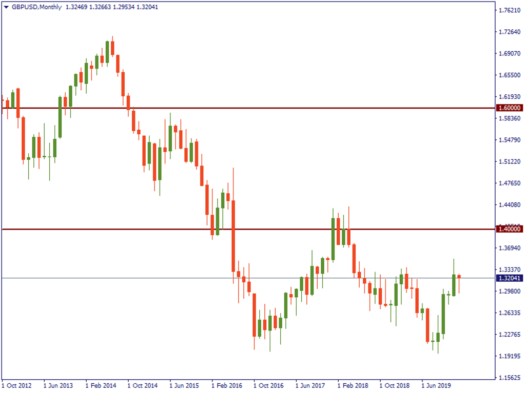 GBPUSD monthly