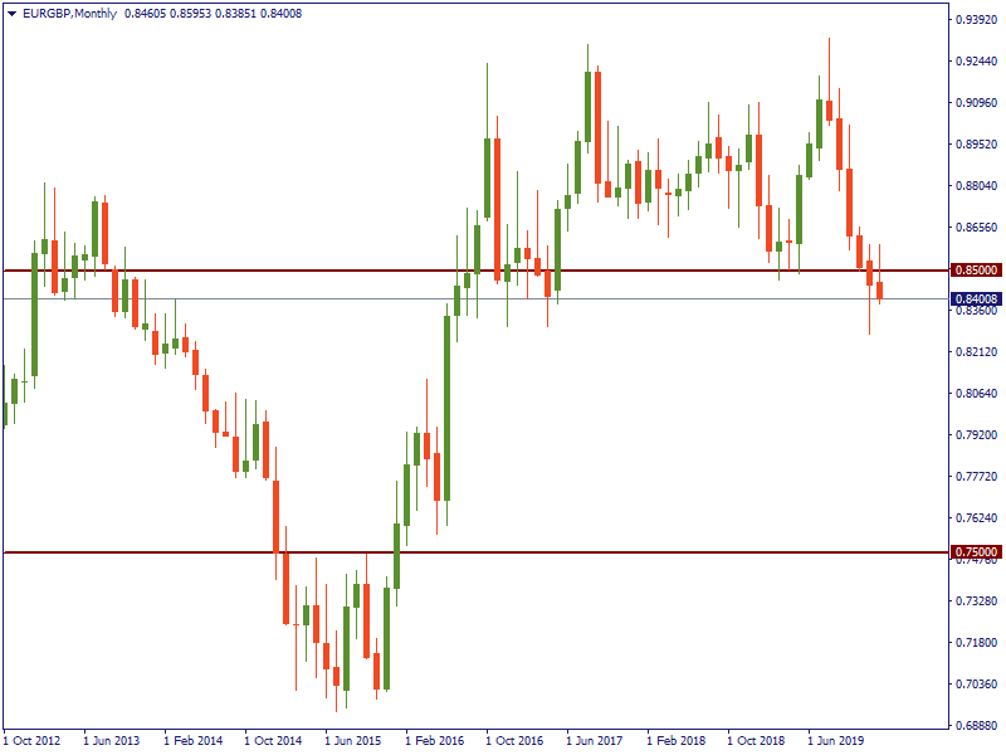 EURGBP chart