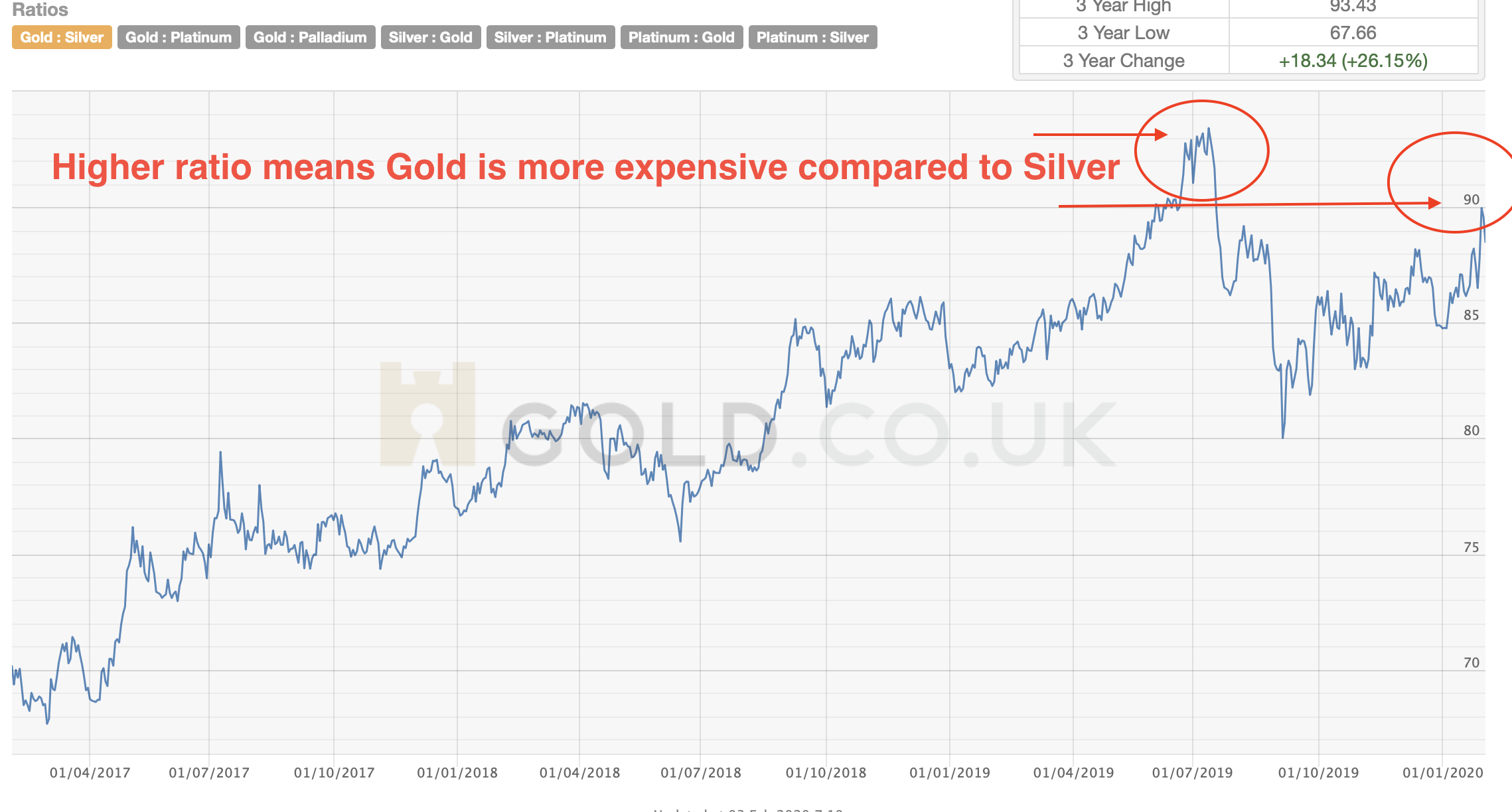 Silver gold ratio