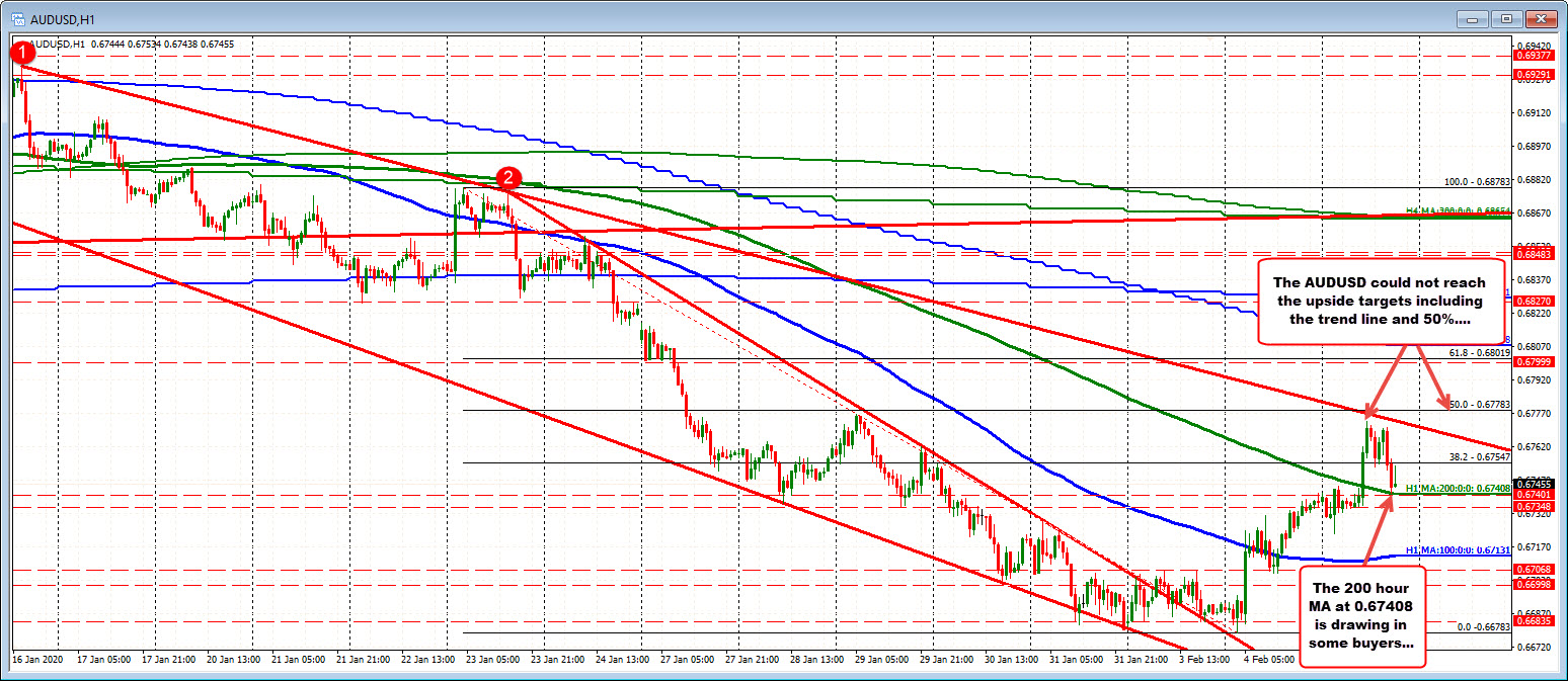 The AUDUSD rotates back down to the 200 hour MA