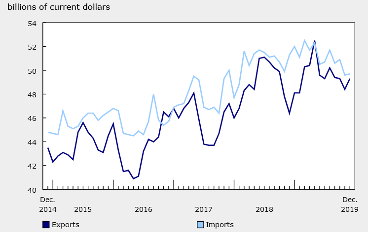 Canada December international merchandise trade -$0.37B vs -$0.61B expected