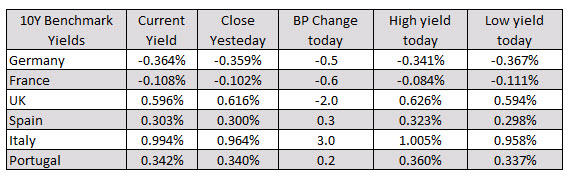 European yields are mixed