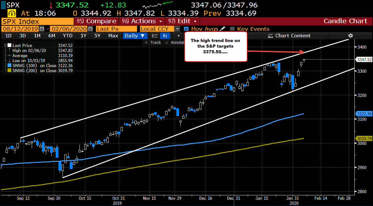 S&P targets the 3375.50. 