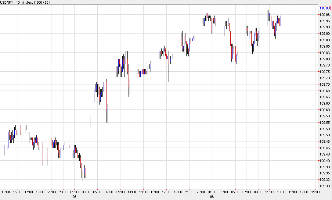 USD/JPY failed at that level twice earlier today