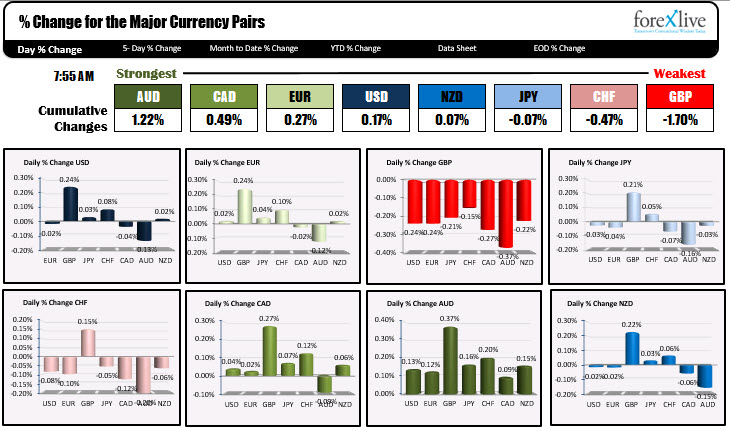 The percentage changes of the major currency pairs