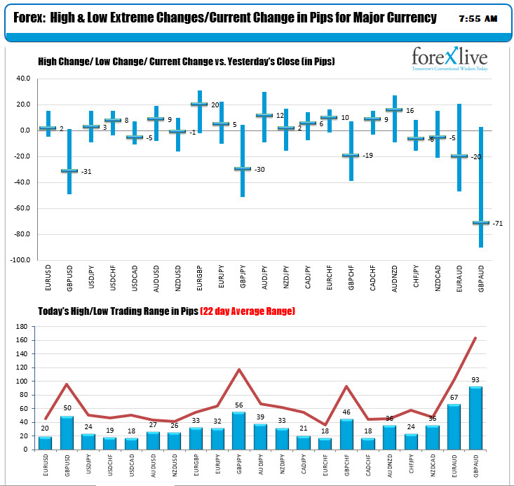 The ranges and changes for the major currency pairs