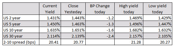 US yields are lower