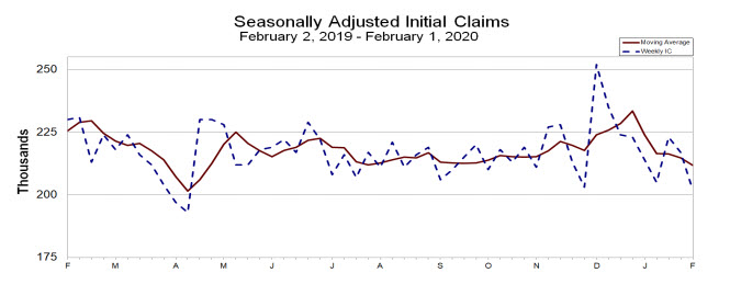 Initial jobless claims and the 3 month moving average