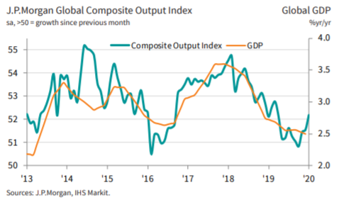 ICYMI, the J. P. Morgan Global PMI Composite Output Index hit 52.2, taking it to a 10 mth high