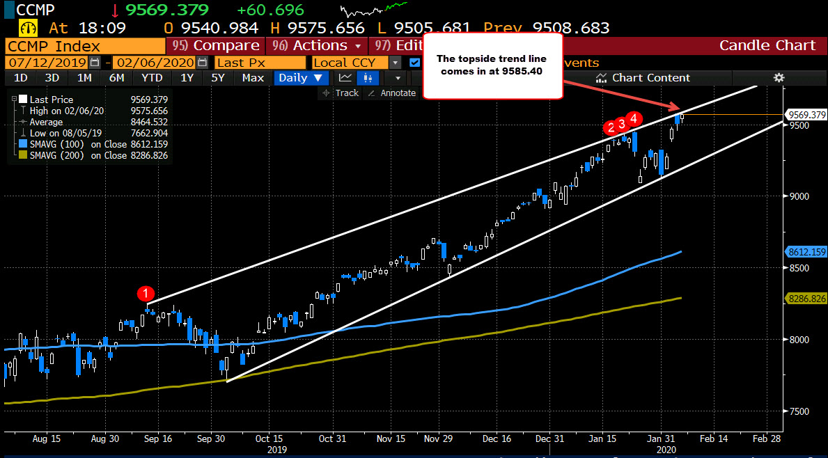 Nasdaq index 